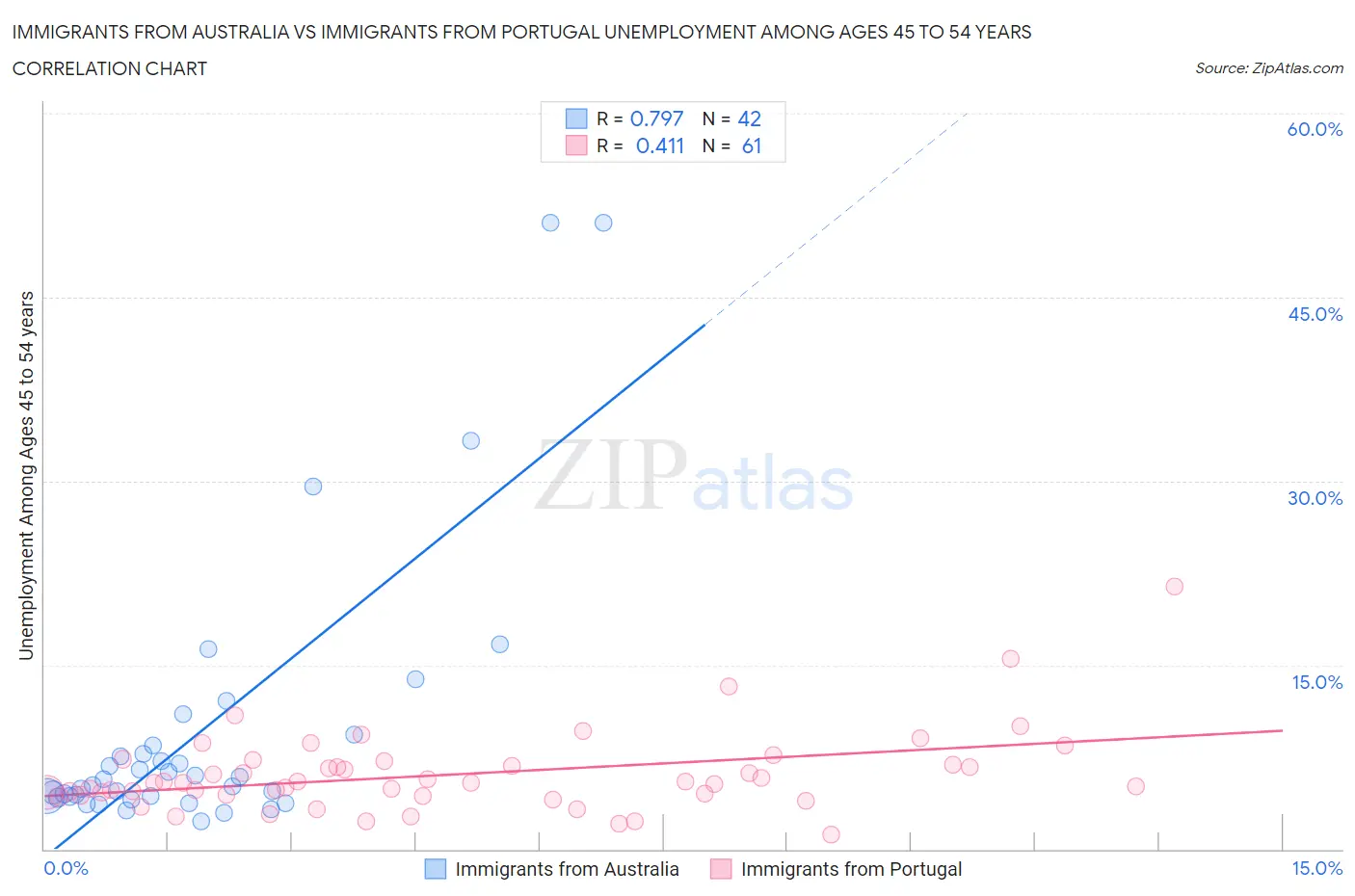 Immigrants from Australia vs Immigrants from Portugal Unemployment Among Ages 45 to 54 years