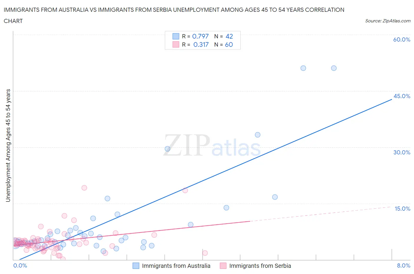 Immigrants from Australia vs Immigrants from Serbia Unemployment Among Ages 45 to 54 years