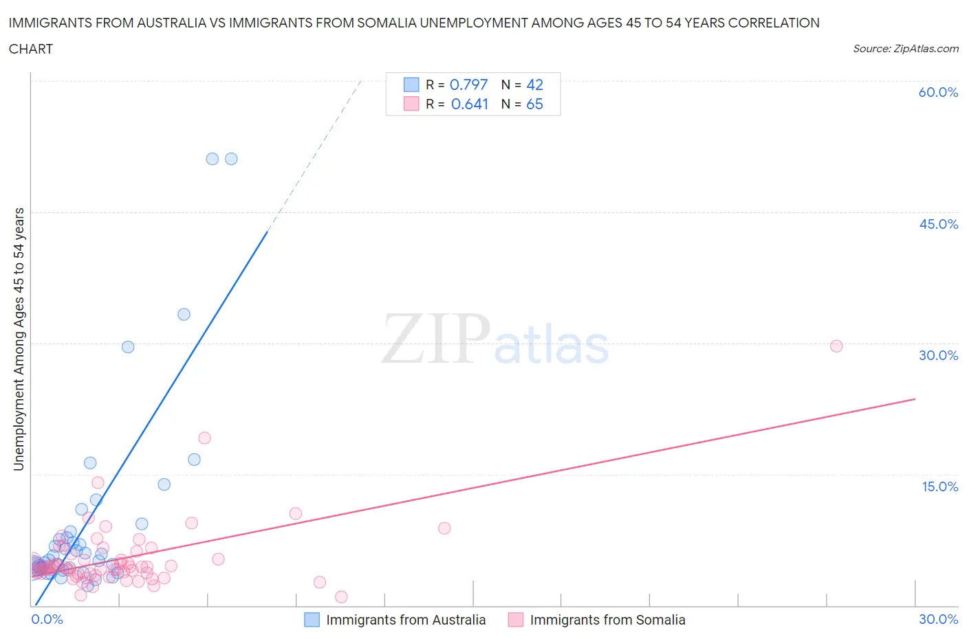 Immigrants from Australia vs Immigrants from Somalia Unemployment Among Ages 45 to 54 years