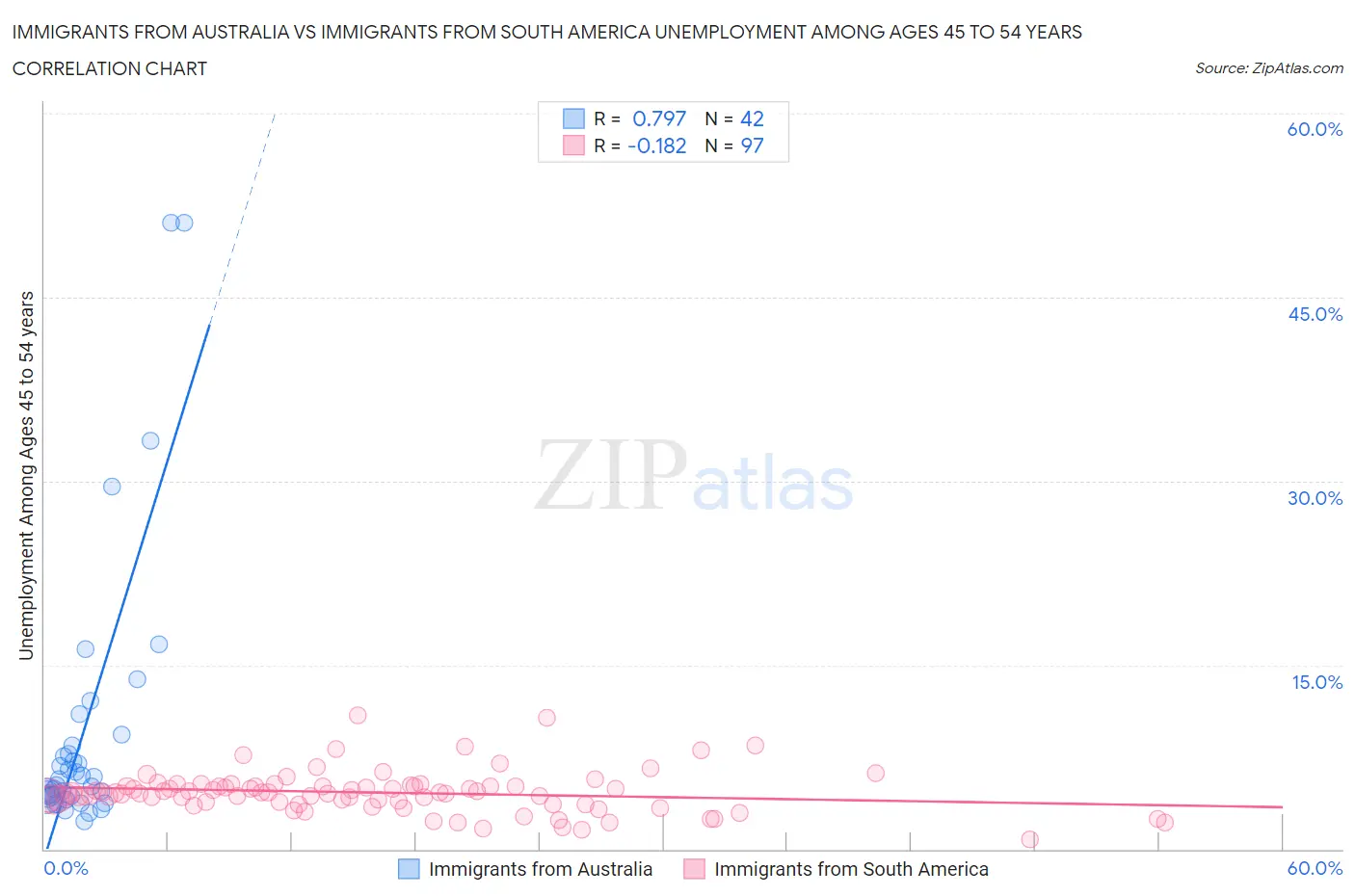 Immigrants from Australia vs Immigrants from South America Unemployment Among Ages 45 to 54 years