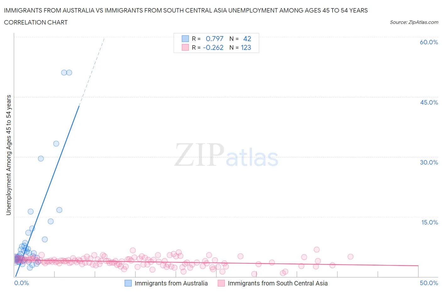 Immigrants from Australia vs Immigrants from South Central Asia Unemployment Among Ages 45 to 54 years