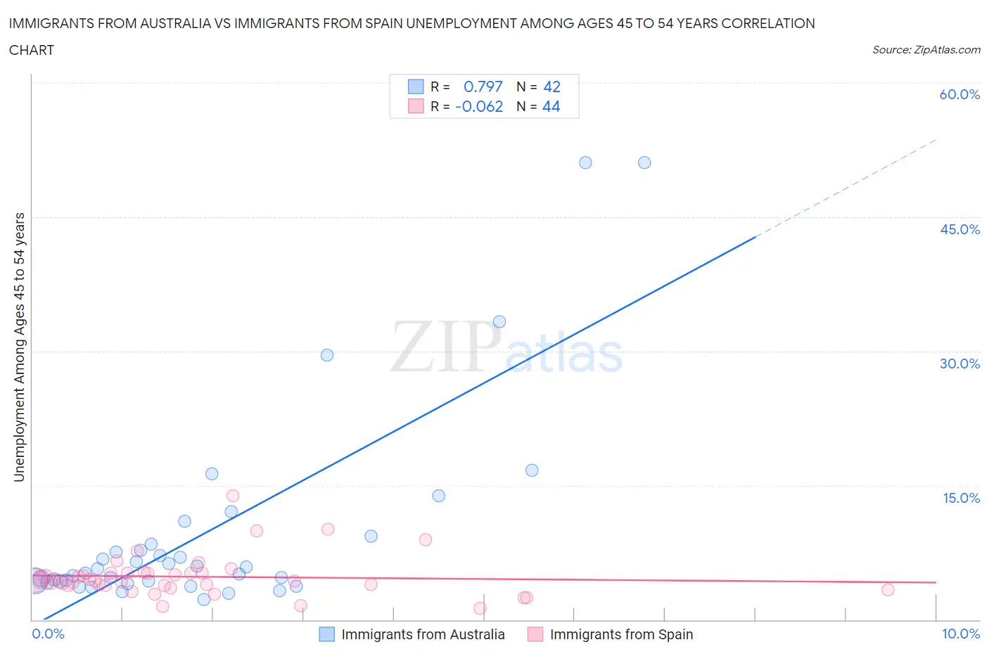 Immigrants from Australia vs Immigrants from Spain Unemployment Among Ages 45 to 54 years