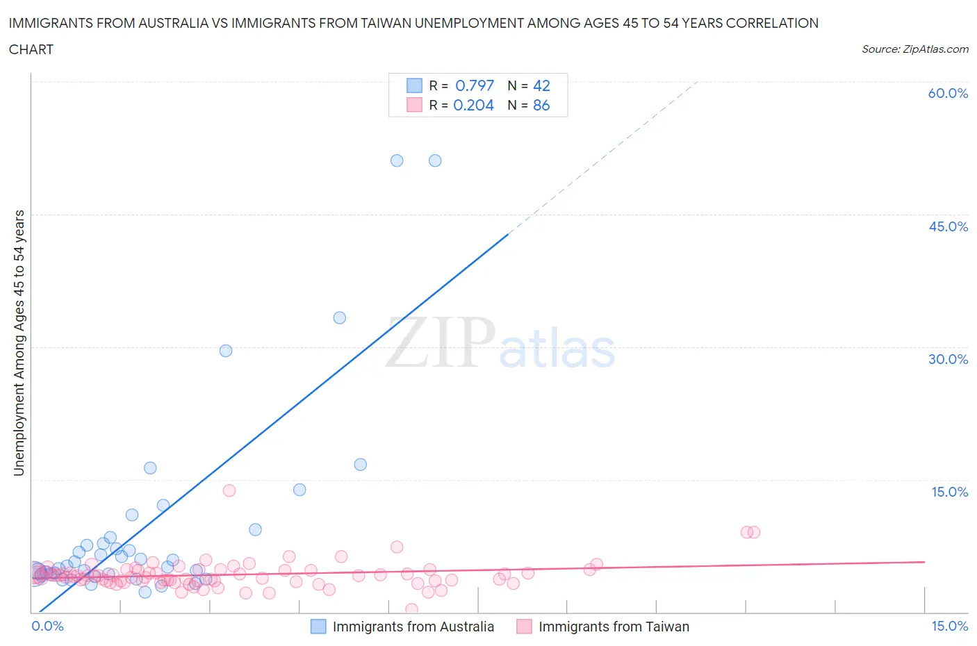 Immigrants from Australia vs Immigrants from Taiwan Unemployment Among Ages 45 to 54 years