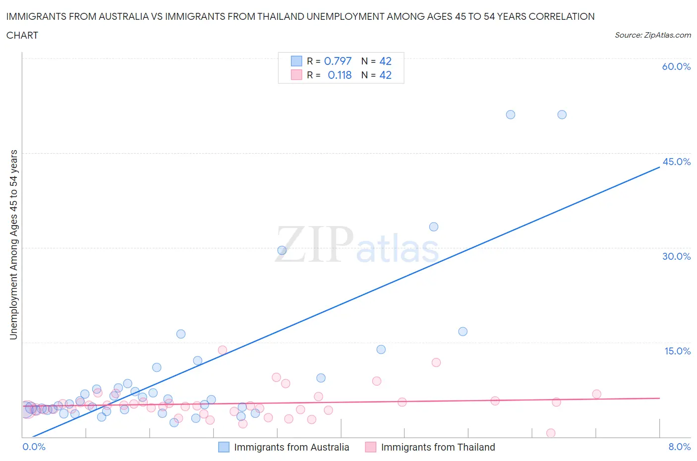 Immigrants from Australia vs Immigrants from Thailand Unemployment Among Ages 45 to 54 years