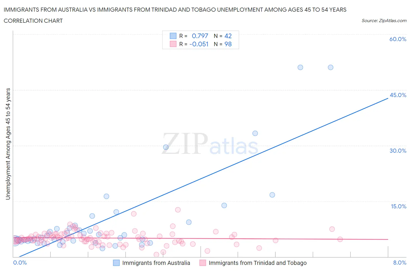 Immigrants from Australia vs Immigrants from Trinidad and Tobago Unemployment Among Ages 45 to 54 years