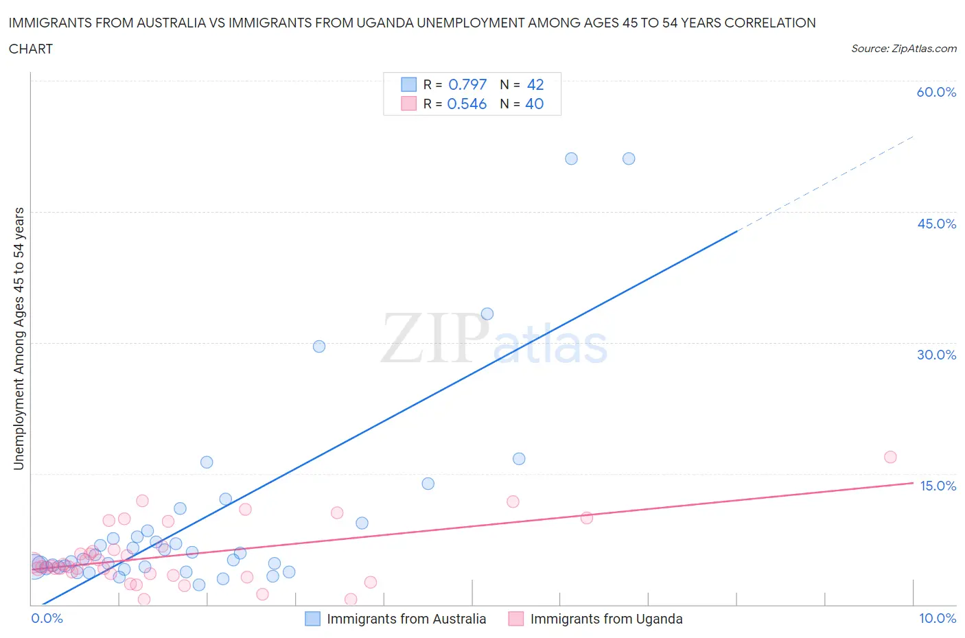 Immigrants from Australia vs Immigrants from Uganda Unemployment Among Ages 45 to 54 years