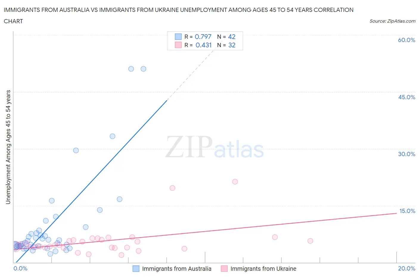 Immigrants from Australia vs Immigrants from Ukraine Unemployment Among Ages 45 to 54 years