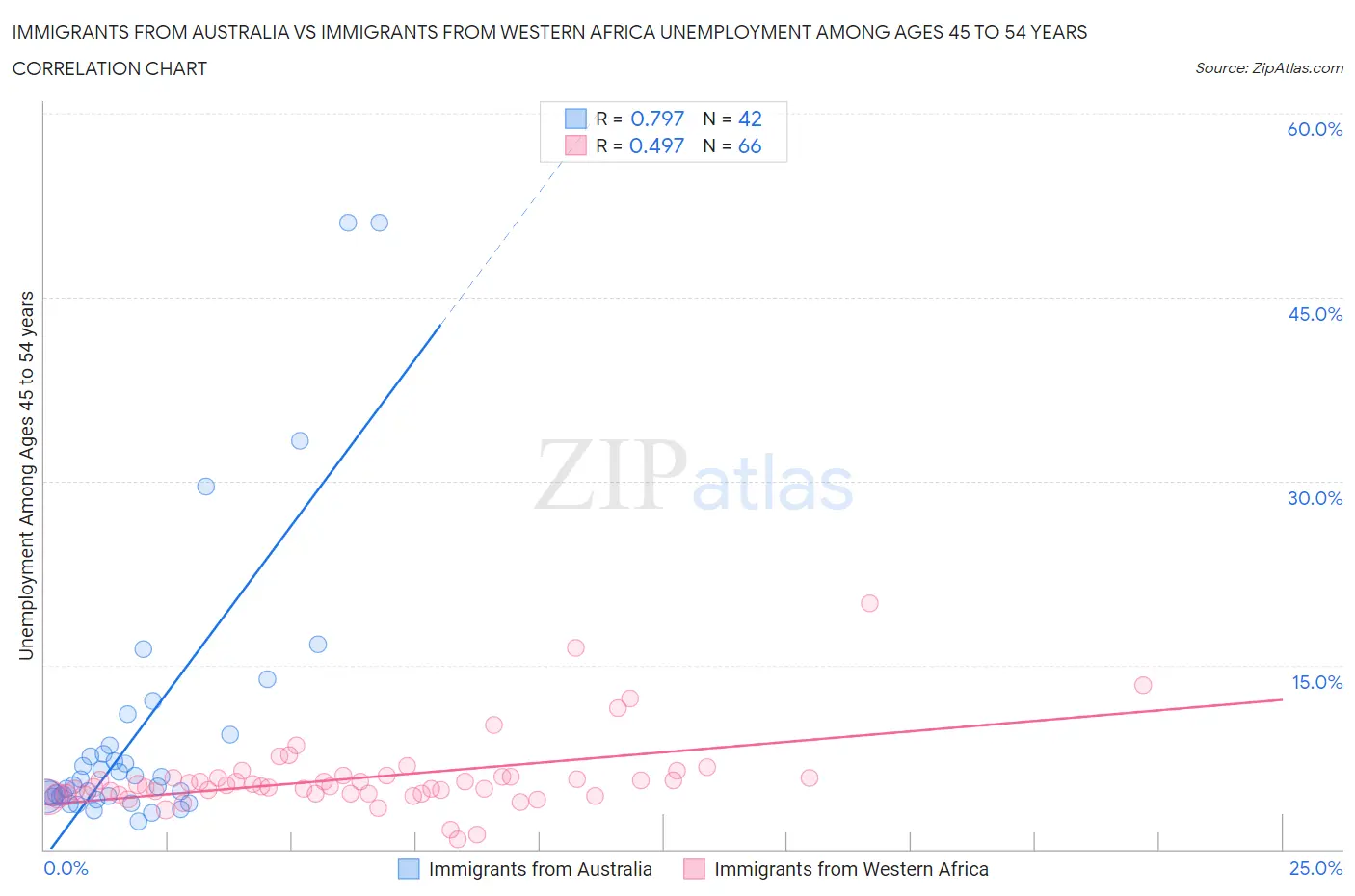 Immigrants from Australia vs Immigrants from Western Africa Unemployment Among Ages 45 to 54 years