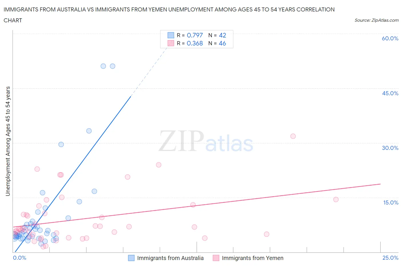 Immigrants from Australia vs Immigrants from Yemen Unemployment Among Ages 45 to 54 years