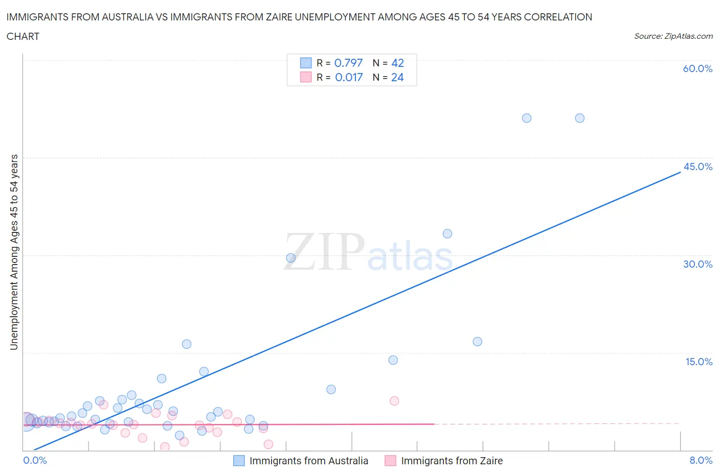Immigrants from Australia vs Immigrants from Zaire Unemployment Among Ages 45 to 54 years
