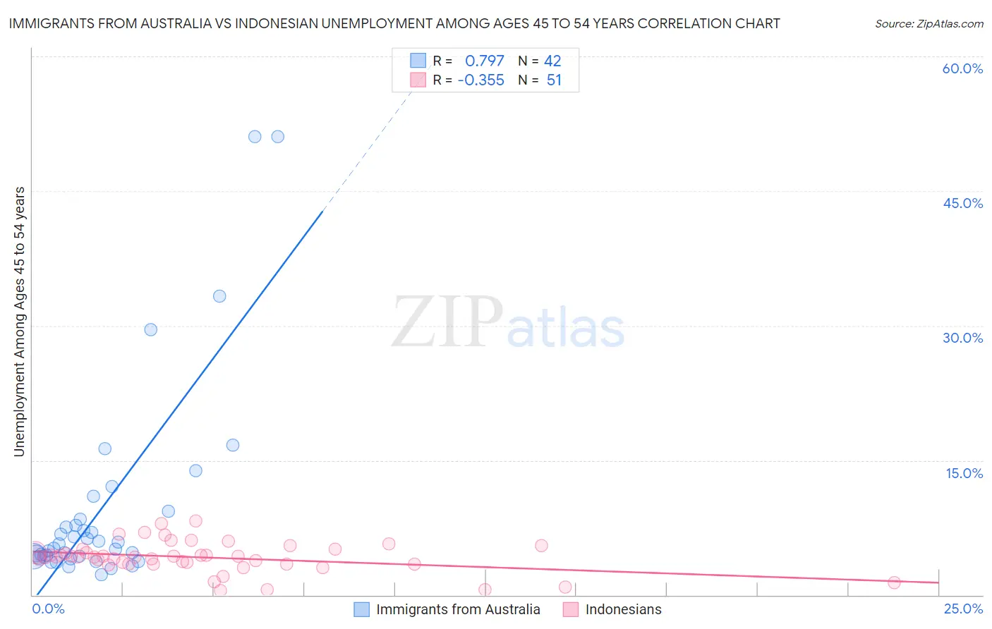 Immigrants from Australia vs Indonesian Unemployment Among Ages 45 to 54 years