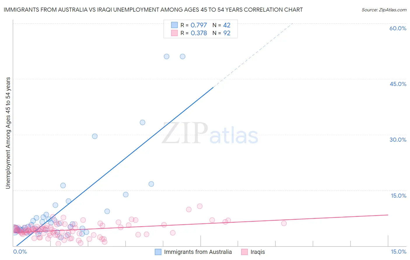 Immigrants from Australia vs Iraqi Unemployment Among Ages 45 to 54 years