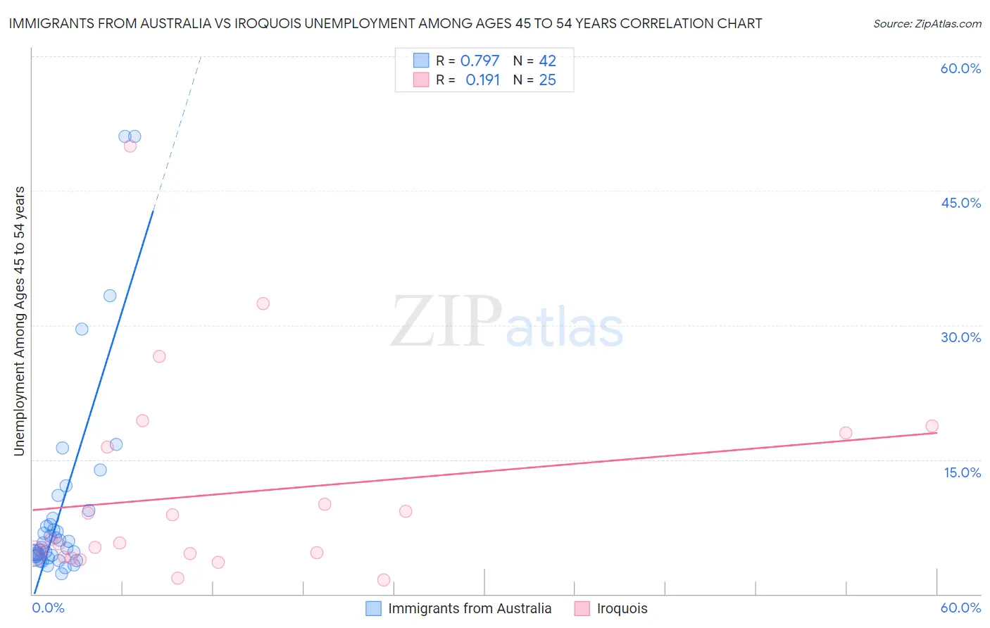 Immigrants from Australia vs Iroquois Unemployment Among Ages 45 to 54 years