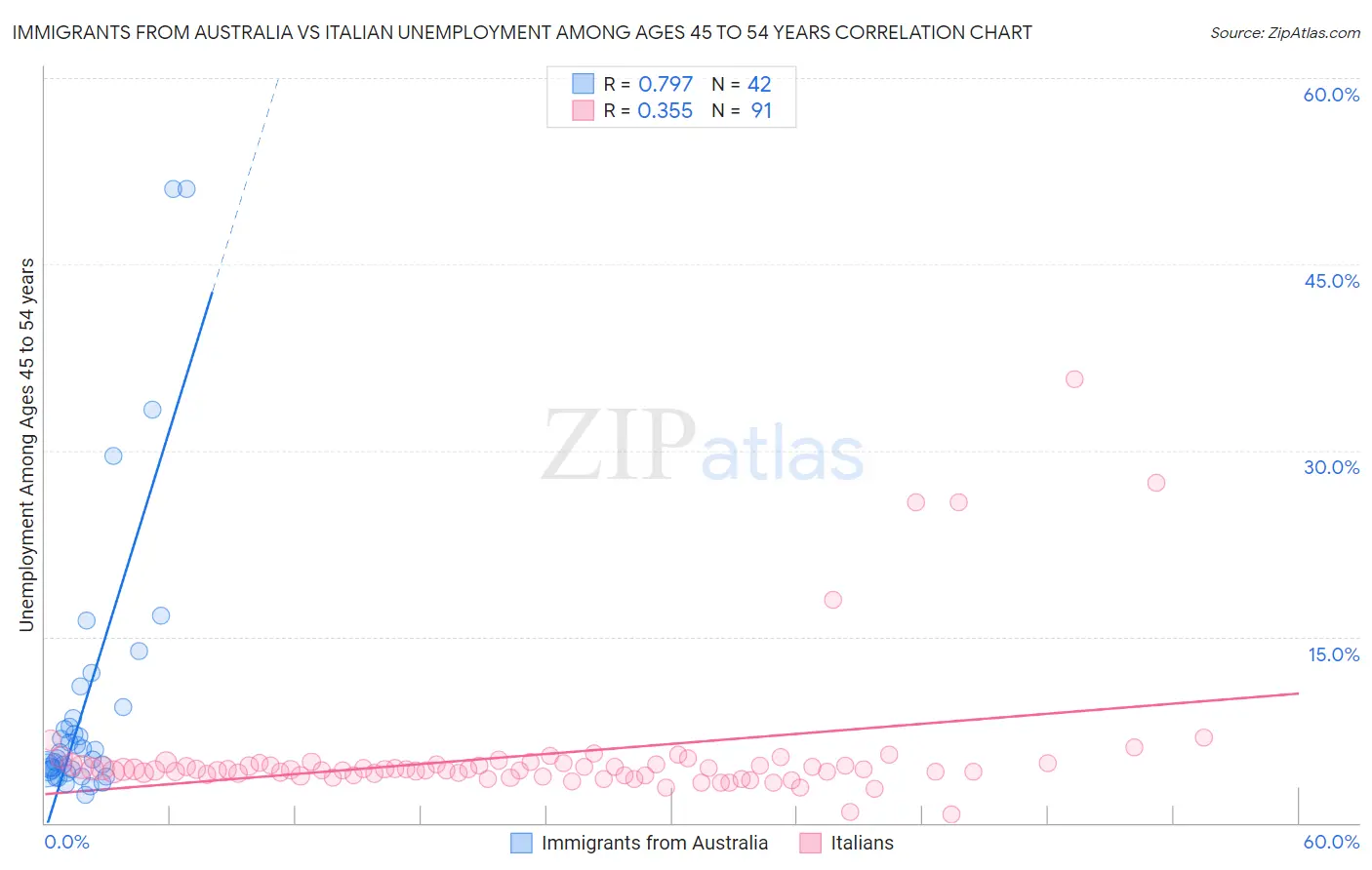 Immigrants from Australia vs Italian Unemployment Among Ages 45 to 54 years