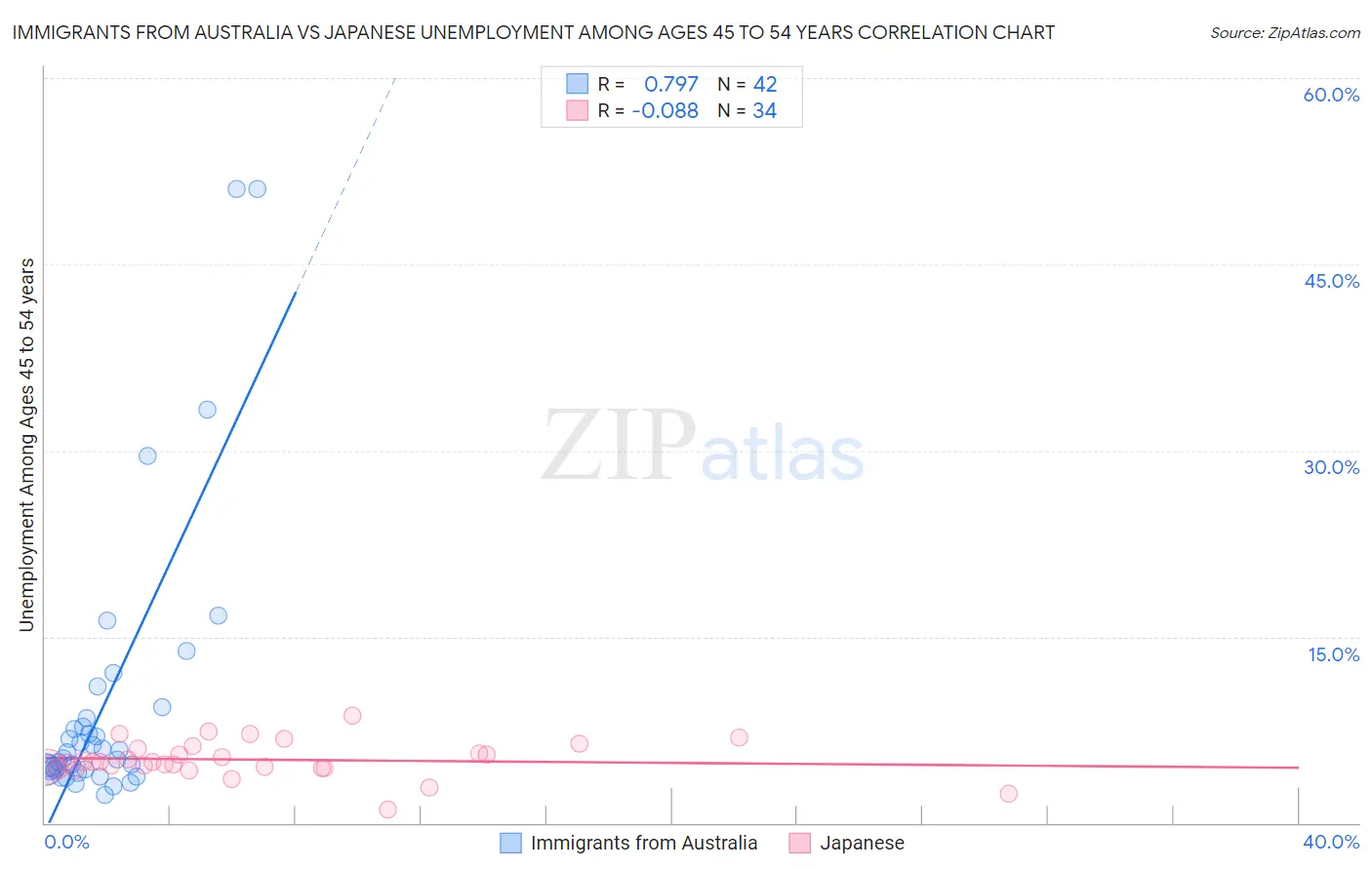 Immigrants from Australia vs Japanese Unemployment Among Ages 45 to 54 years