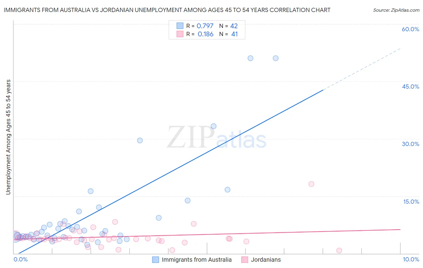 Immigrants from Australia vs Jordanian Unemployment Among Ages 45 to 54 years