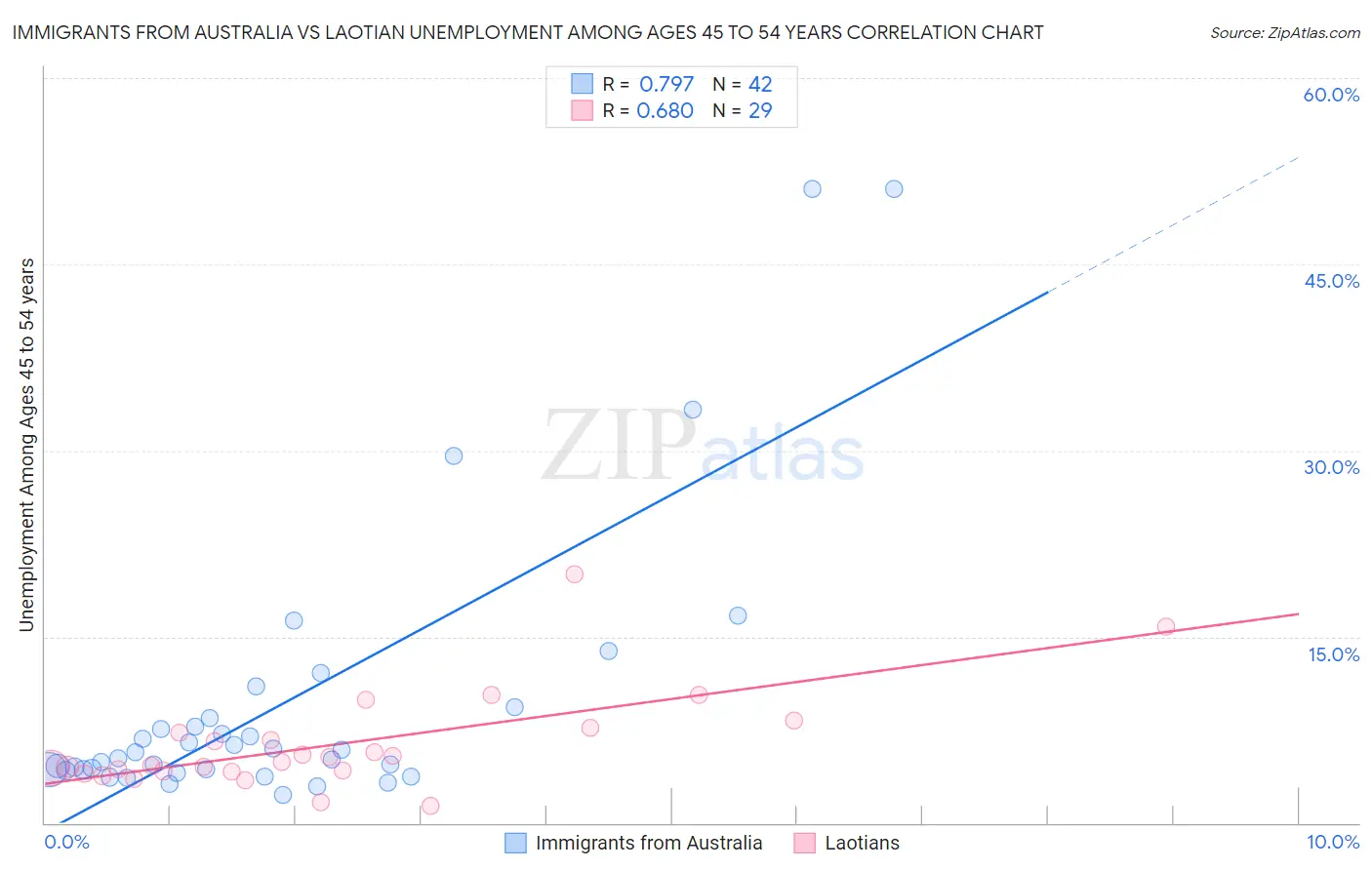 Immigrants from Australia vs Laotian Unemployment Among Ages 45 to 54 years