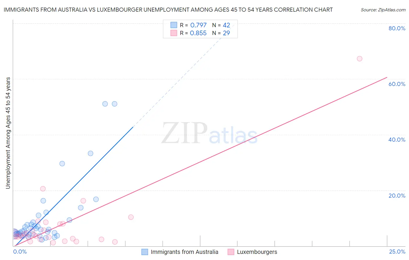 Immigrants from Australia vs Luxembourger Unemployment Among Ages 45 to 54 years