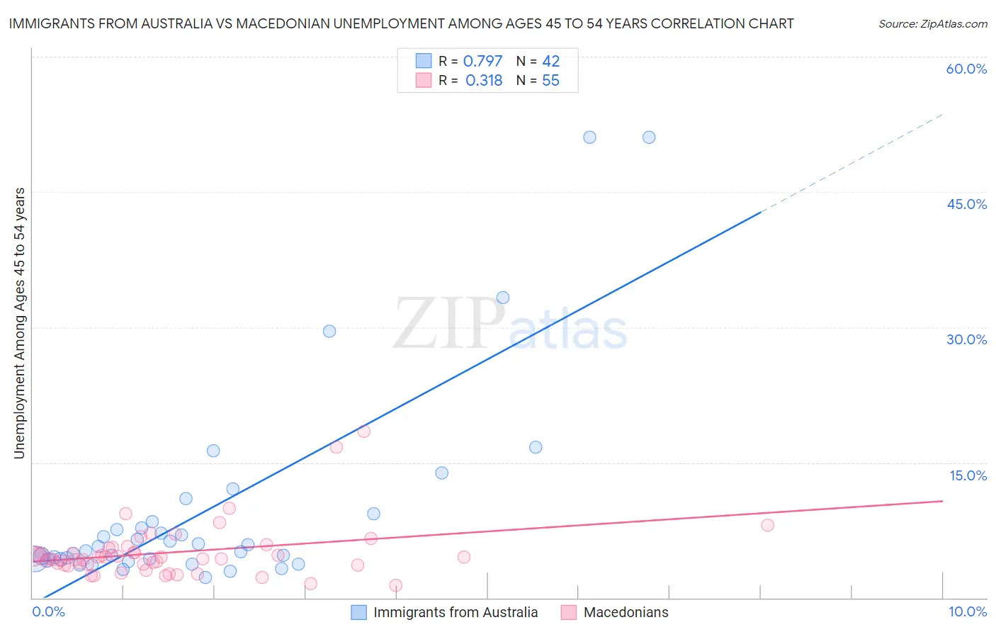 Immigrants from Australia vs Macedonian Unemployment Among Ages 45 to 54 years