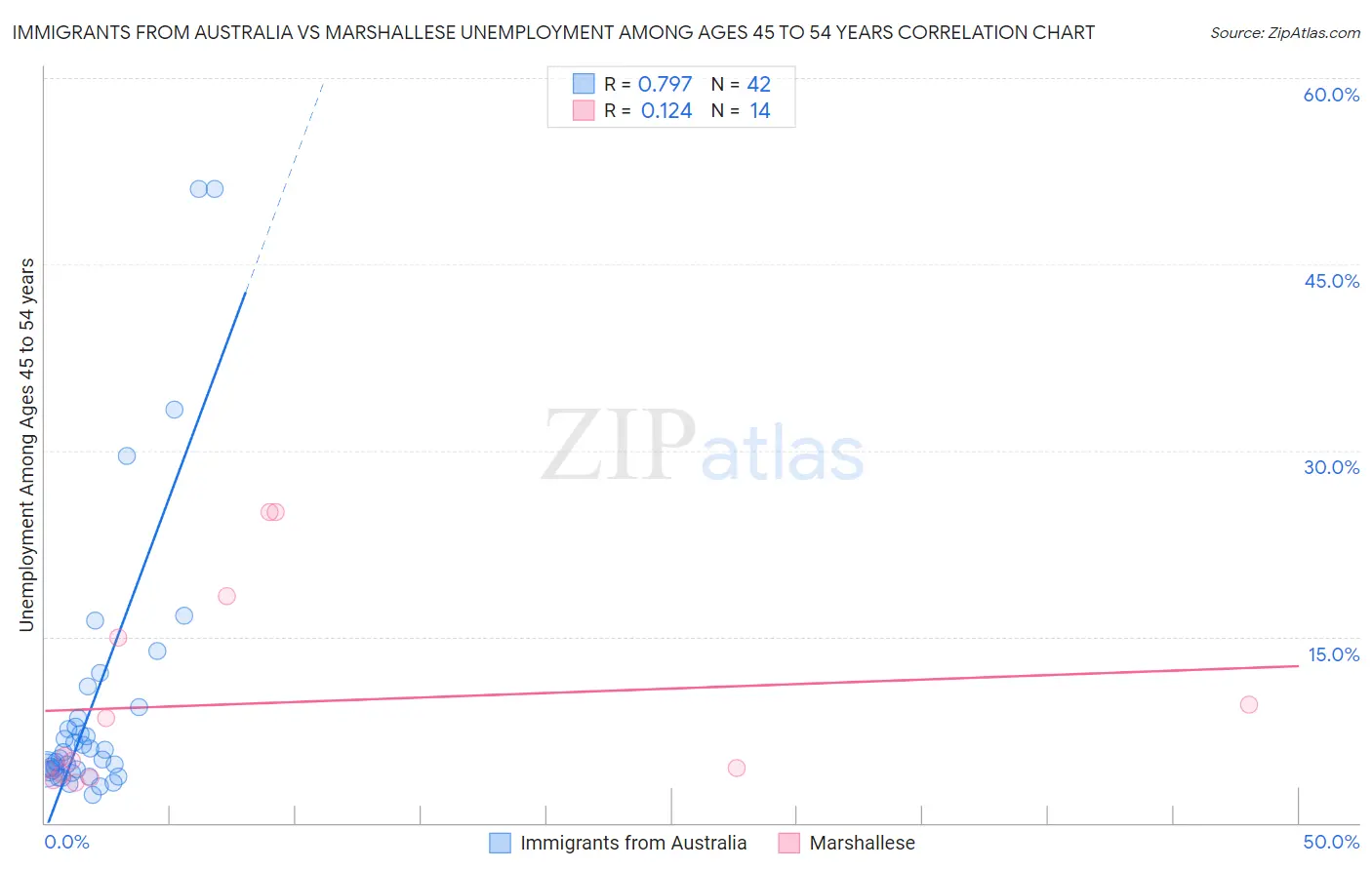 Immigrants from Australia vs Marshallese Unemployment Among Ages 45 to 54 years