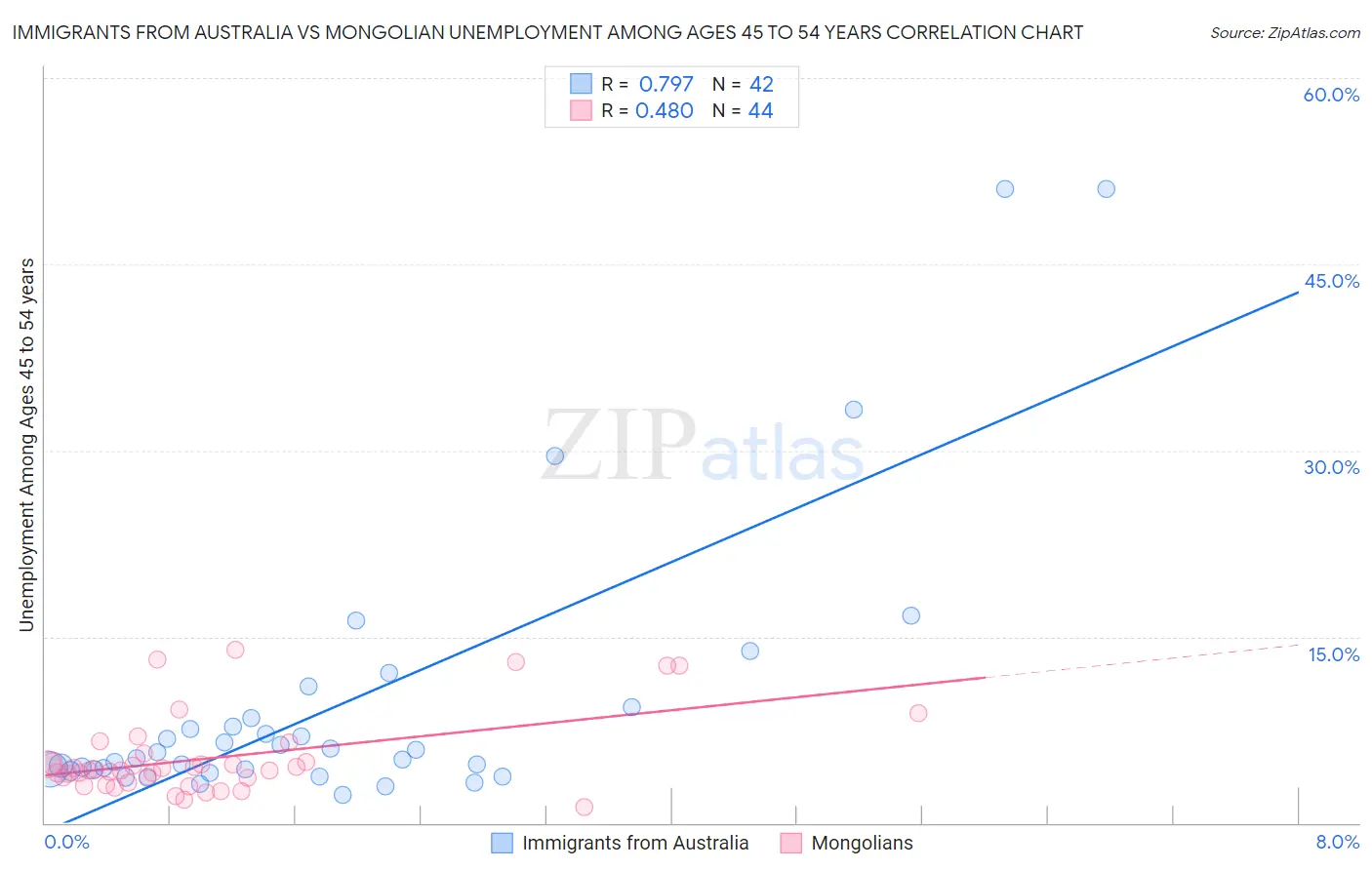 Immigrants from Australia vs Mongolian Unemployment Among Ages 45 to 54 years