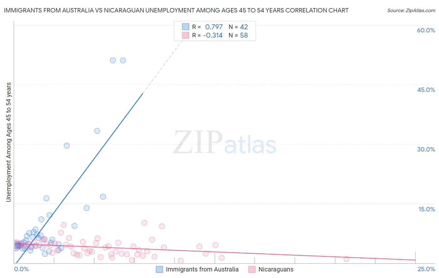 Immigrants from Australia vs Nicaraguan Unemployment Among Ages 45 to 54 years