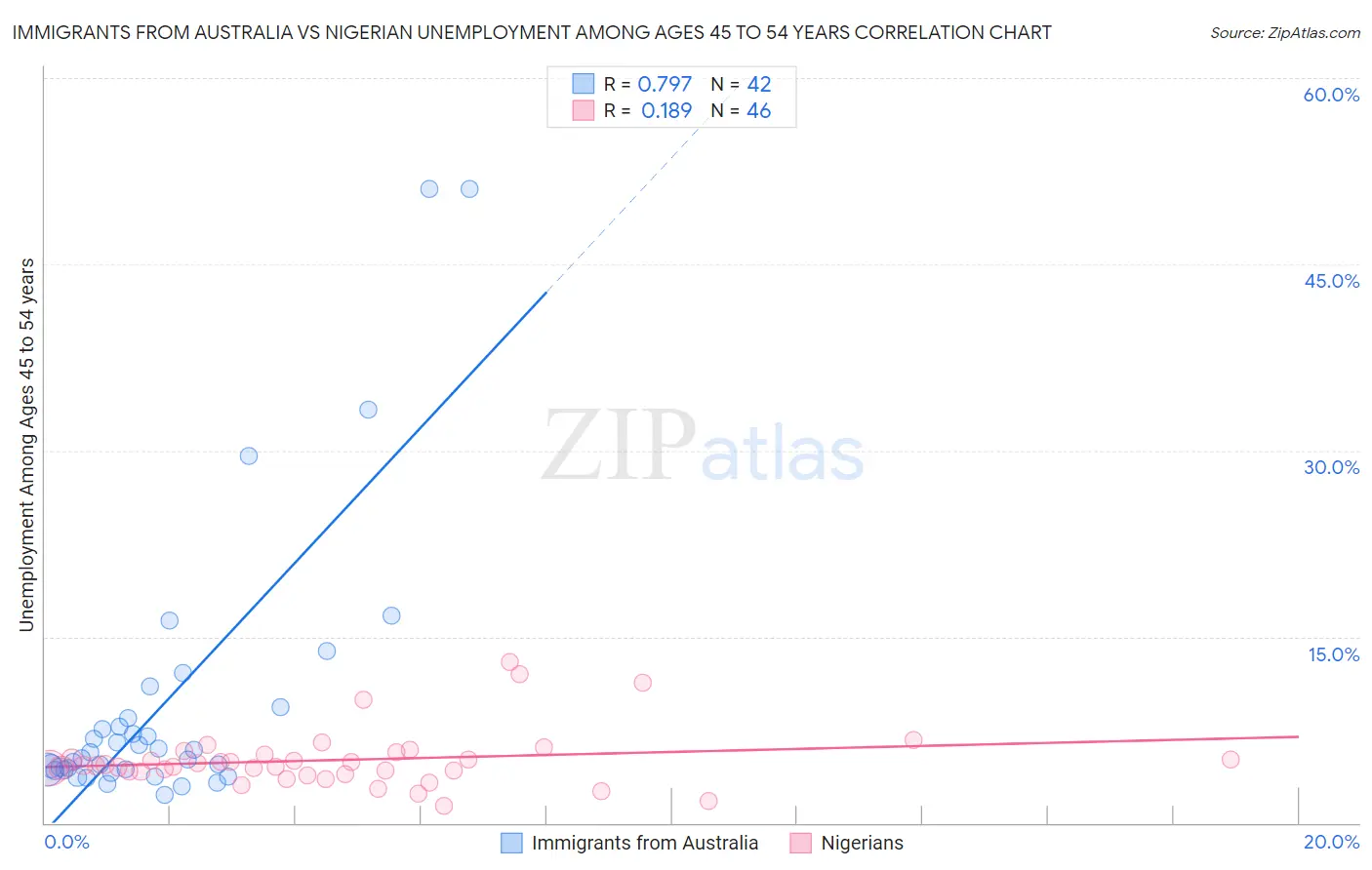 Immigrants from Australia vs Nigerian Unemployment Among Ages 45 to 54 years