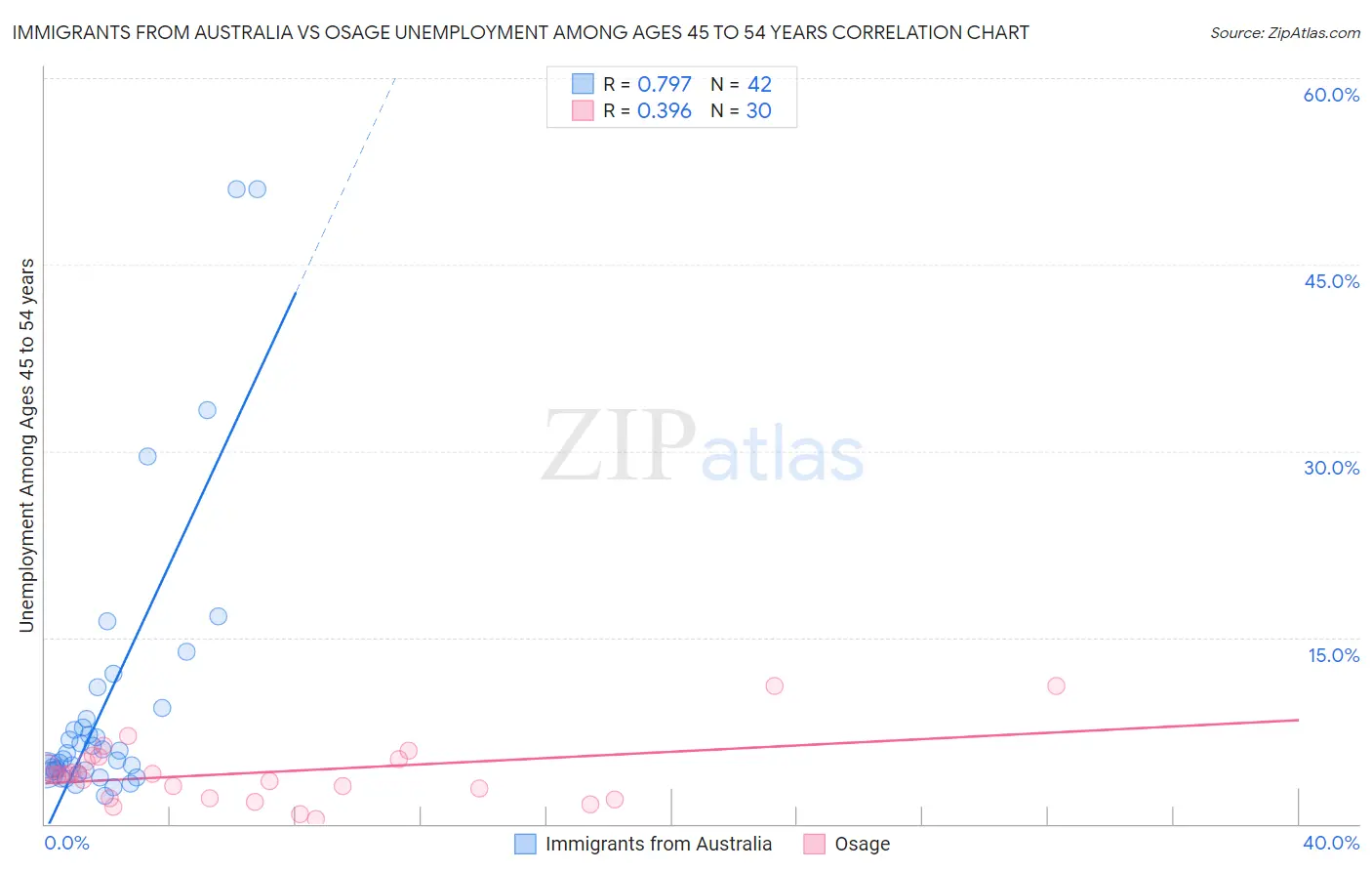 Immigrants from Australia vs Osage Unemployment Among Ages 45 to 54 years