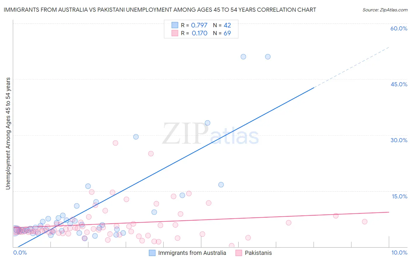 Immigrants from Australia vs Pakistani Unemployment Among Ages 45 to 54 years