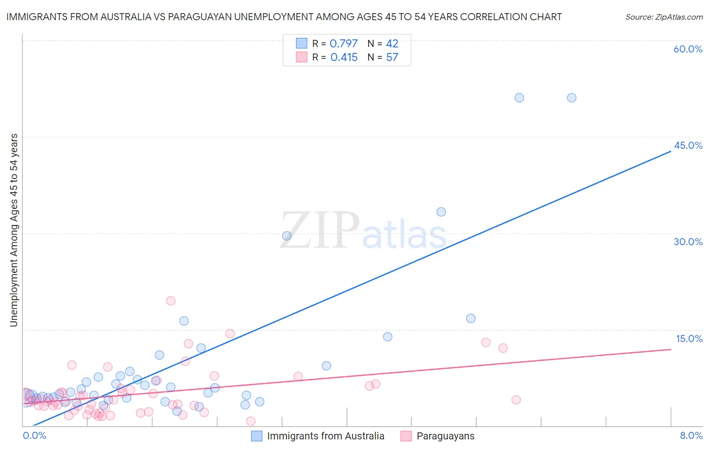 Immigrants from Australia vs Paraguayan Unemployment Among Ages 45 to 54 years