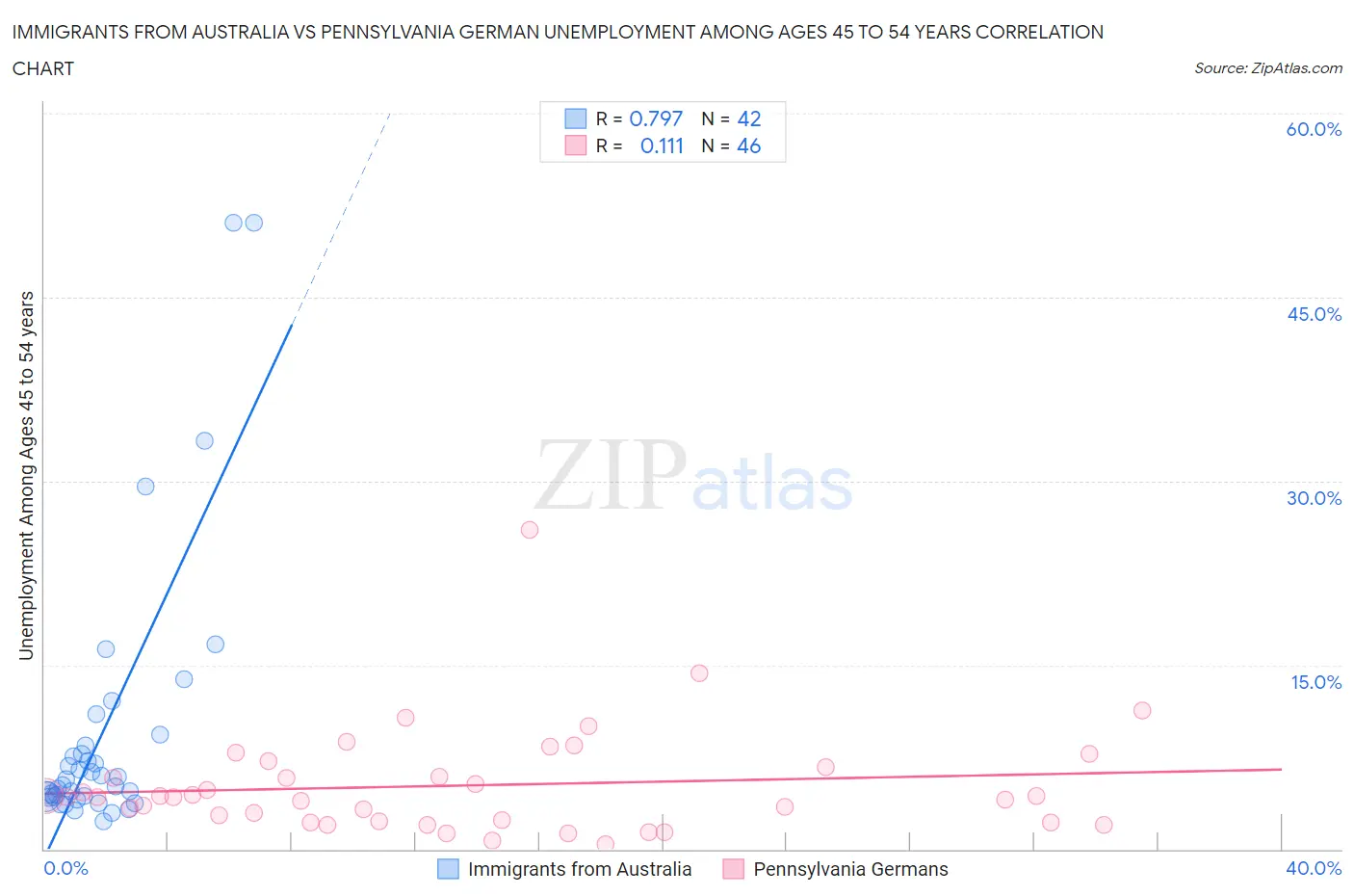 Immigrants from Australia vs Pennsylvania German Unemployment Among Ages 45 to 54 years