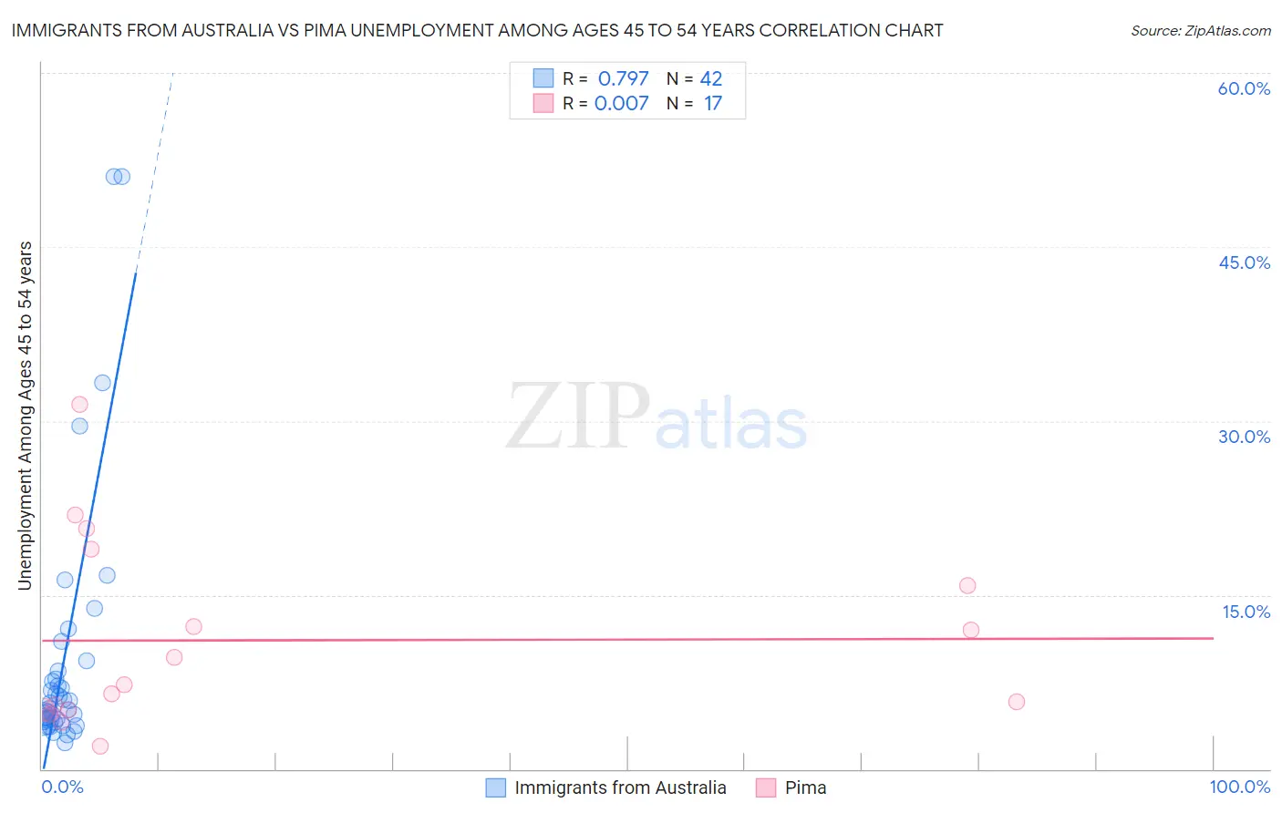 Immigrants from Australia vs Pima Unemployment Among Ages 45 to 54 years