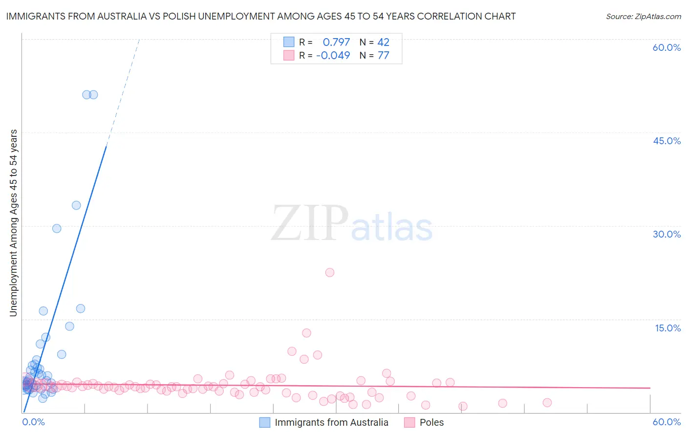 Immigrants from Australia vs Polish Unemployment Among Ages 45 to 54 years