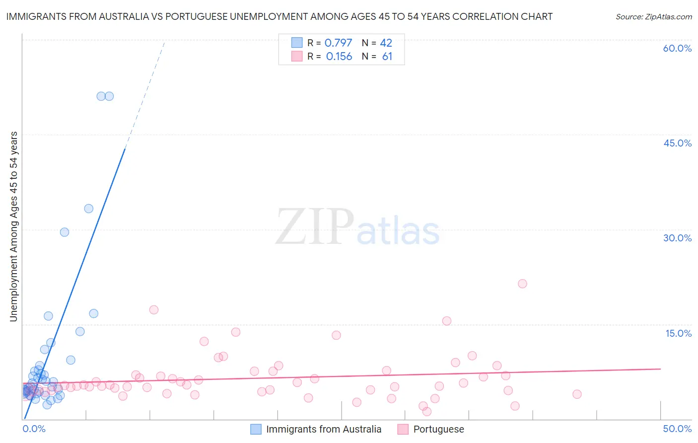 Immigrants from Australia vs Portuguese Unemployment Among Ages 45 to 54 years