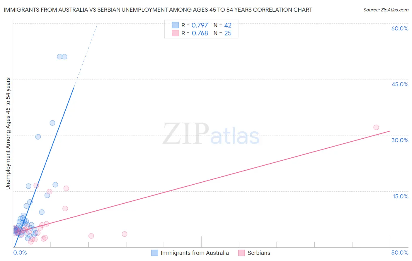 Immigrants from Australia vs Serbian Unemployment Among Ages 45 to 54 years