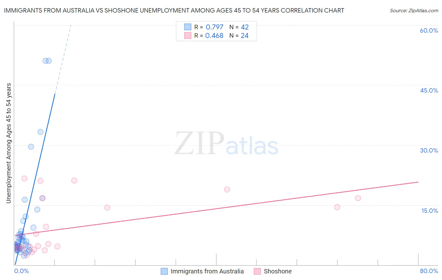 Immigrants from Australia vs Shoshone Unemployment Among Ages 45 to 54 years