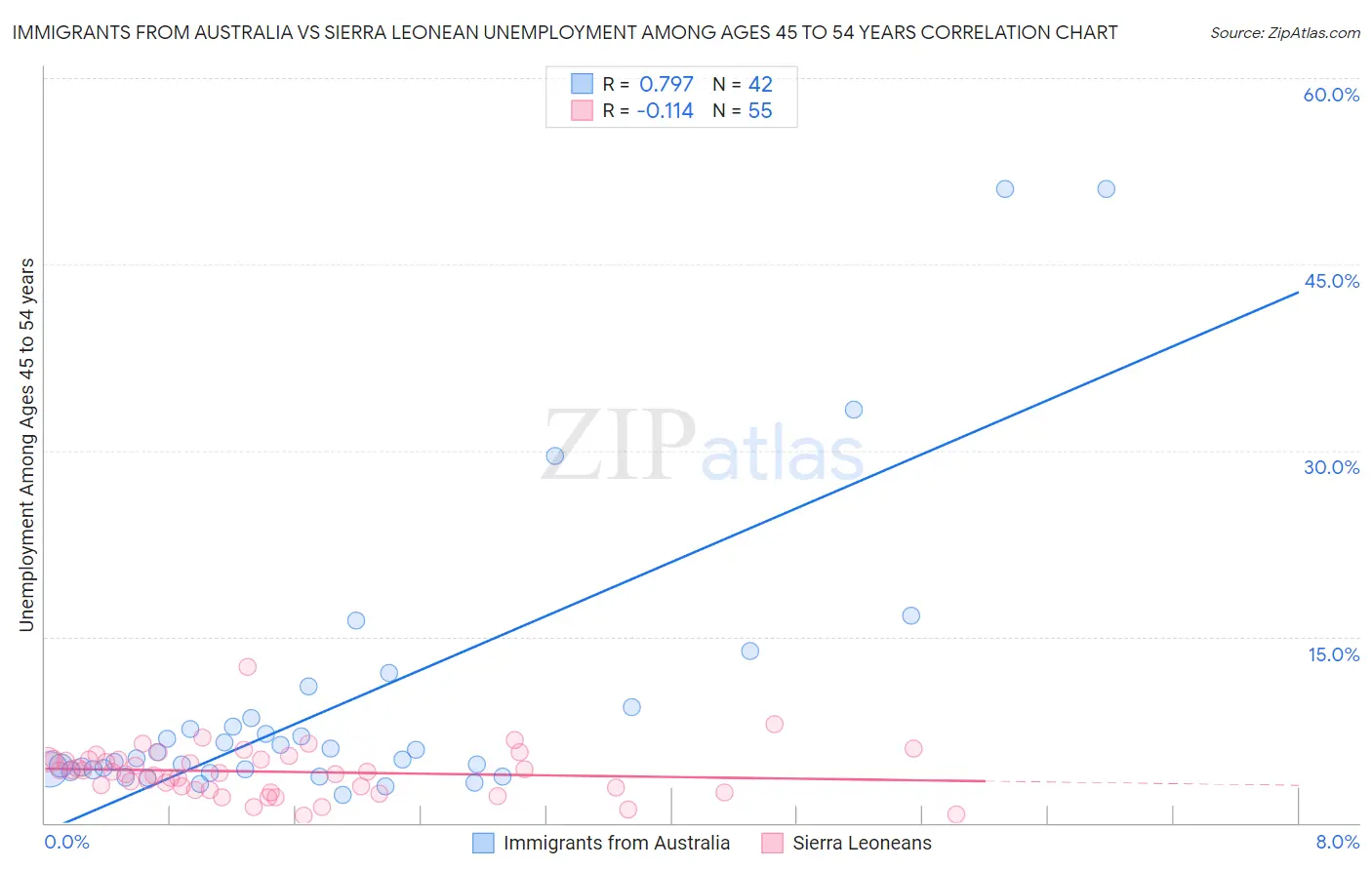 Immigrants from Australia vs Sierra Leonean Unemployment Among Ages 45 to 54 years