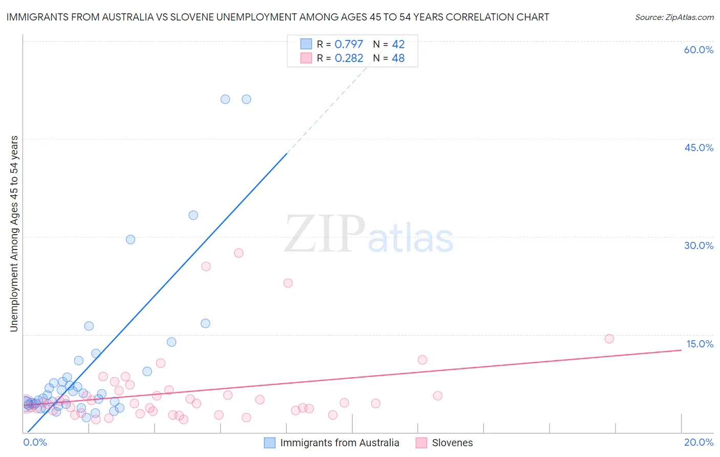 Immigrants from Australia vs Slovene Unemployment Among Ages 45 to 54 years