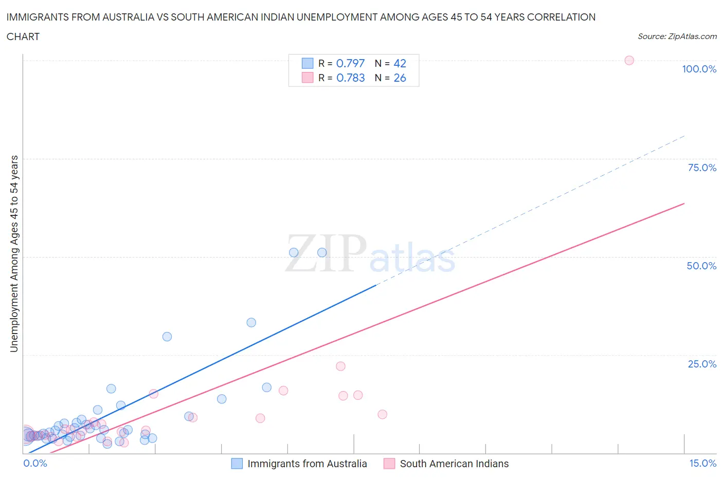 Immigrants from Australia vs South American Indian Unemployment Among Ages 45 to 54 years