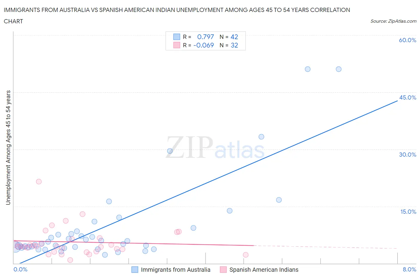 Immigrants from Australia vs Spanish American Indian Unemployment Among Ages 45 to 54 years