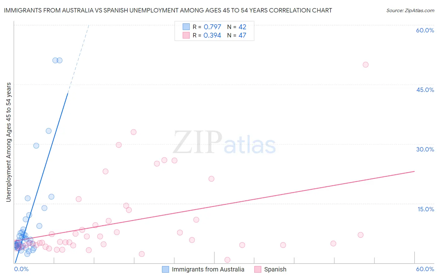 Immigrants from Australia vs Spanish Unemployment Among Ages 45 to 54 years