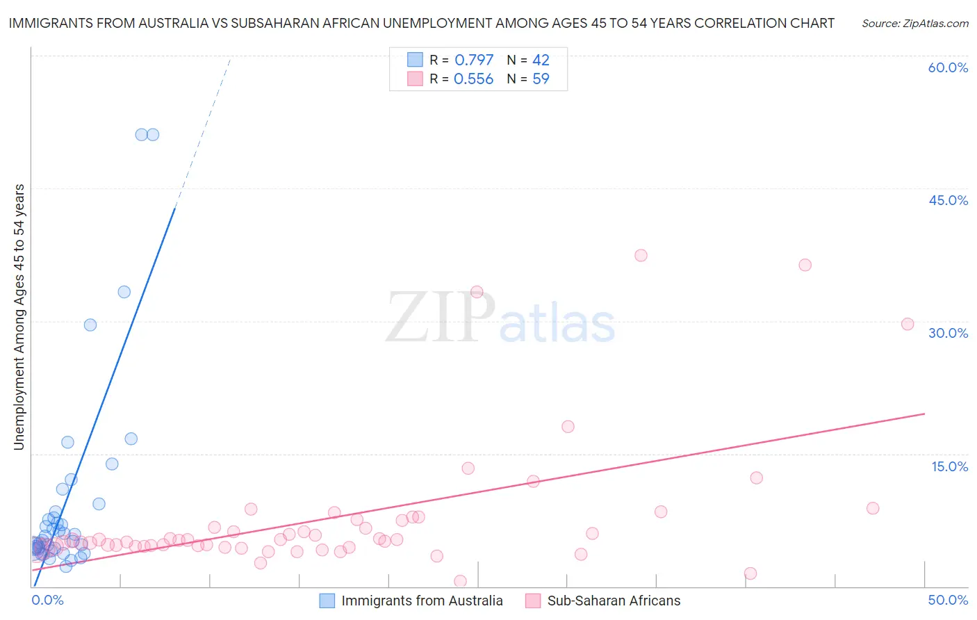 Immigrants from Australia vs Subsaharan African Unemployment Among Ages 45 to 54 years