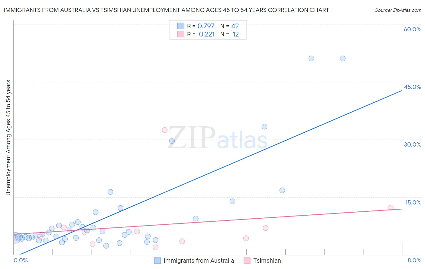 Immigrants from Australia vs Tsimshian Unemployment Among Ages 45 to 54 years