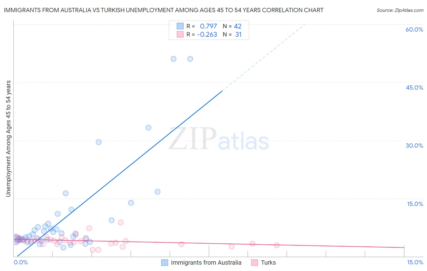 Immigrants from Australia vs Turkish Unemployment Among Ages 45 to 54 years