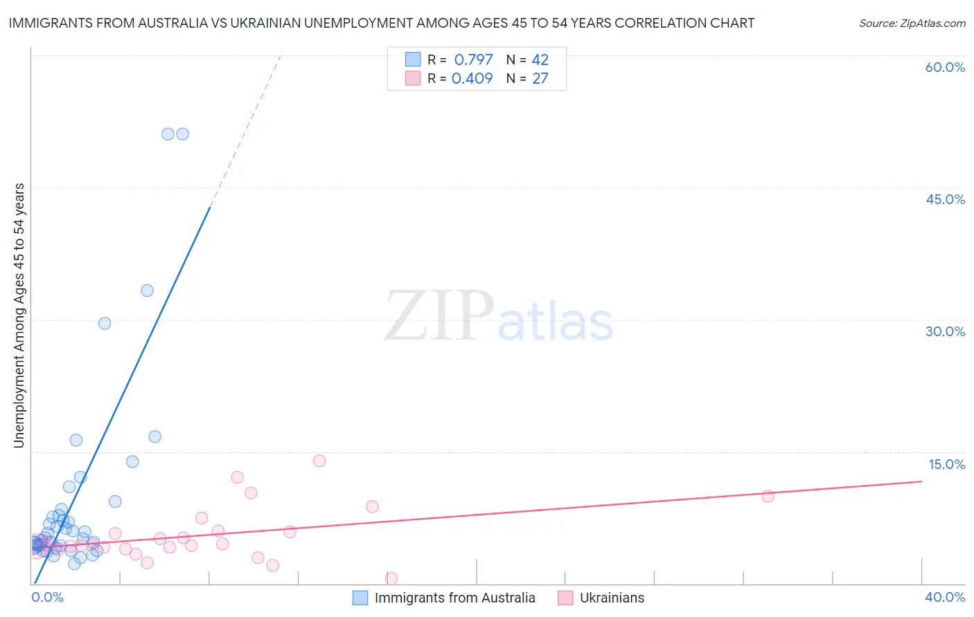 Immigrants from Australia vs Ukrainian Unemployment Among Ages 45 to 54 years