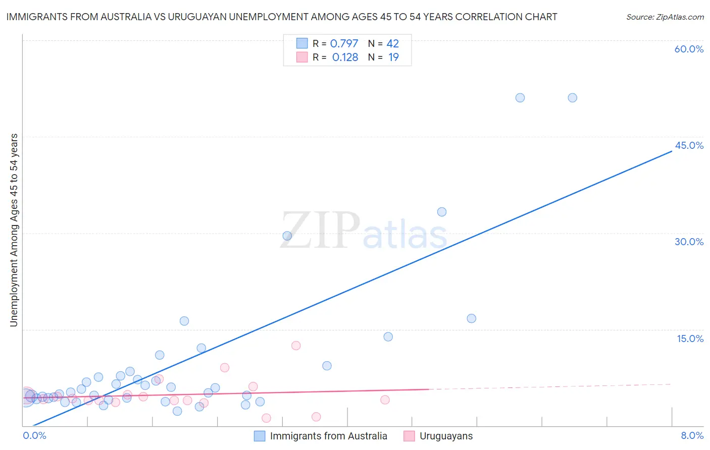 Immigrants from Australia vs Uruguayan Unemployment Among Ages 45 to 54 years