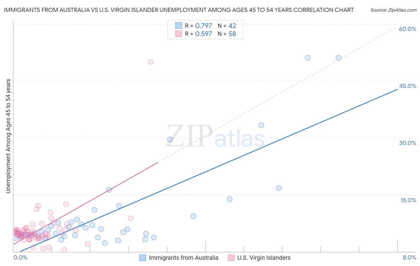 Immigrants from Australia vs U.S. Virgin Islander Unemployment Among Ages 45 to 54 years