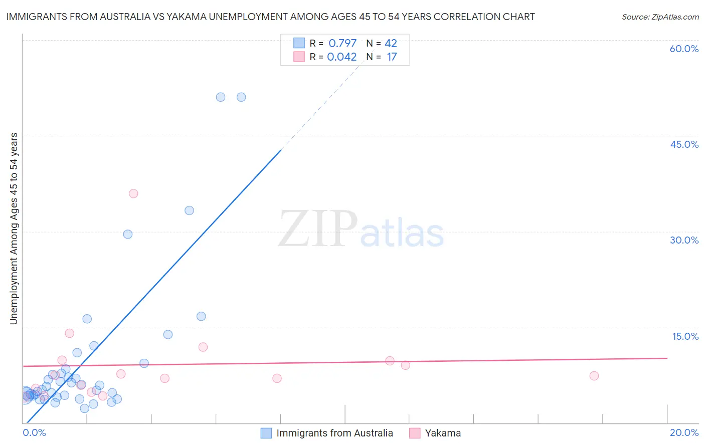 Immigrants from Australia vs Yakama Unemployment Among Ages 45 to 54 years