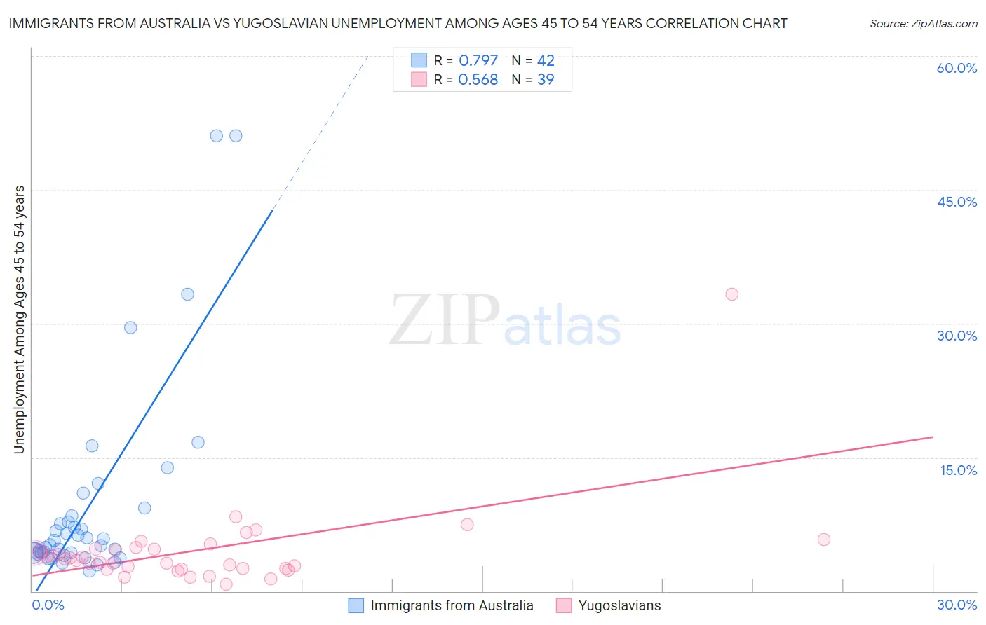 Immigrants from Australia vs Yugoslavian Unemployment Among Ages 45 to 54 years