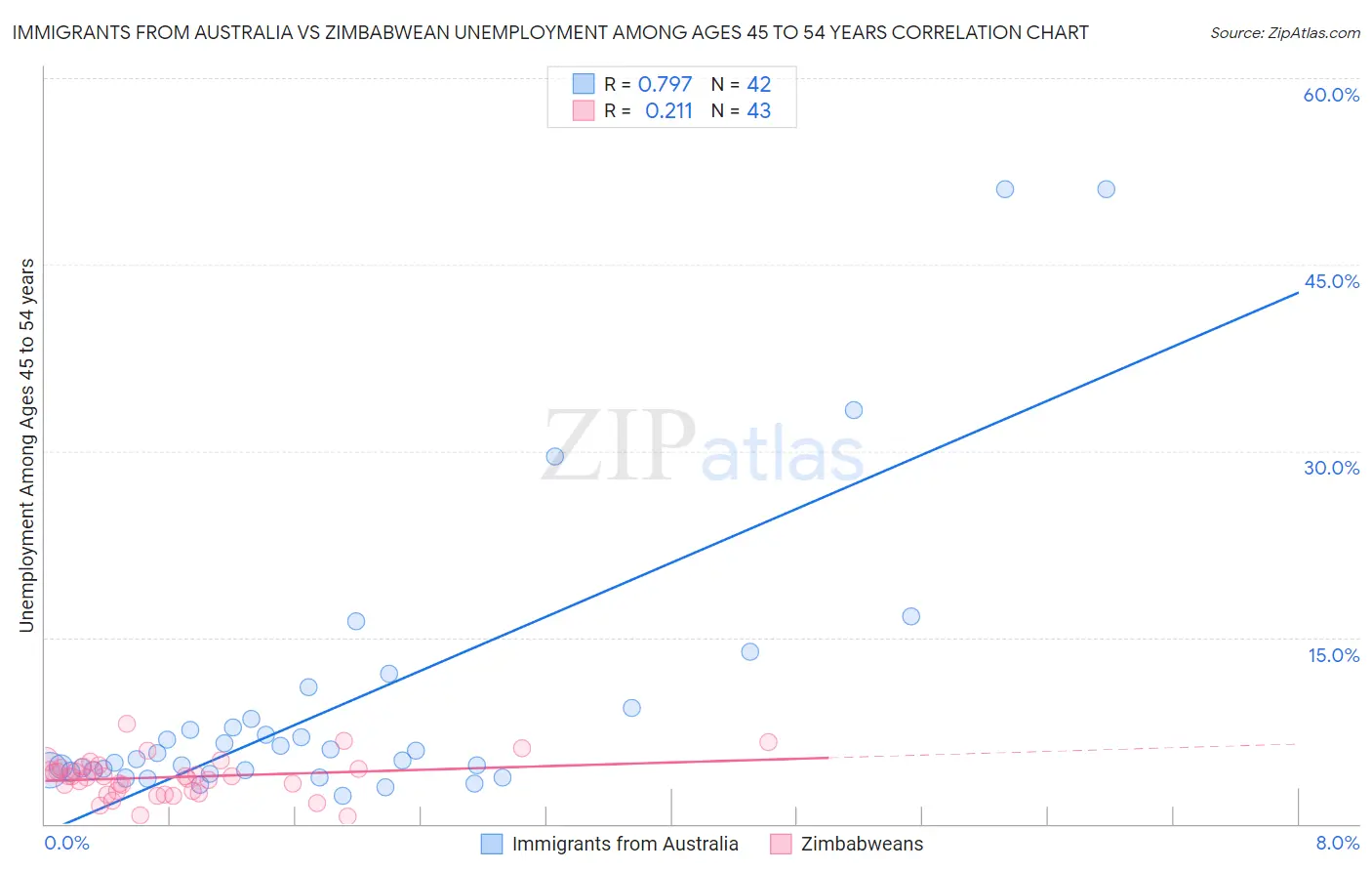 Immigrants from Australia vs Zimbabwean Unemployment Among Ages 45 to 54 years